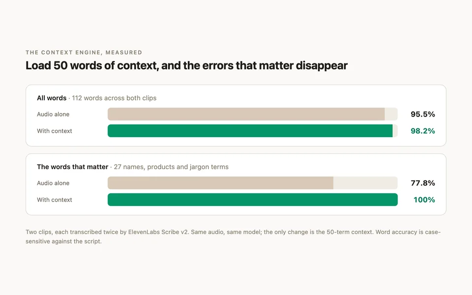 Click to view full screen Accuracy before and after the context engine